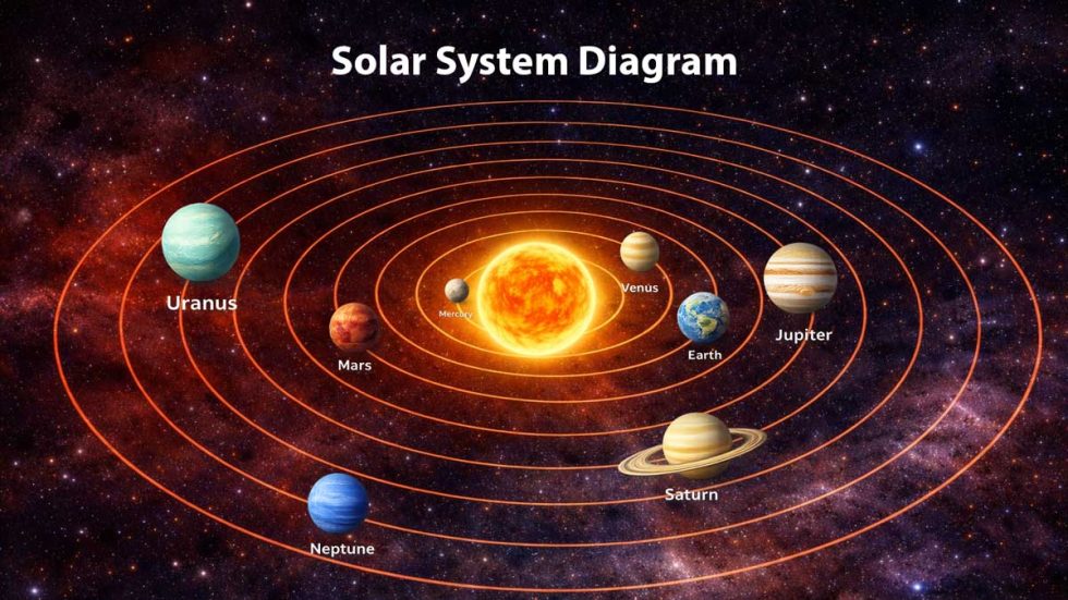 Solar System Diagram: Labeled Planets in Order from the Sun