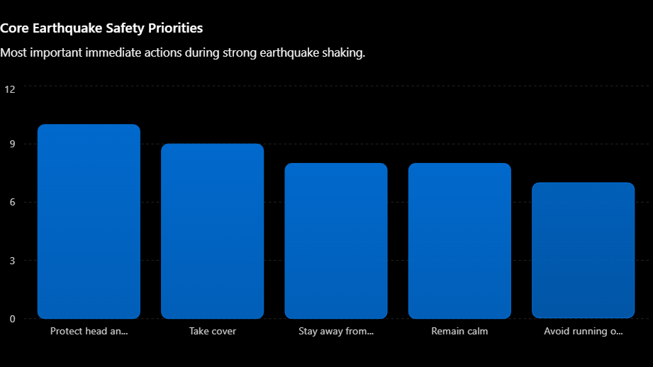 Core Earthquake Safety Priorities