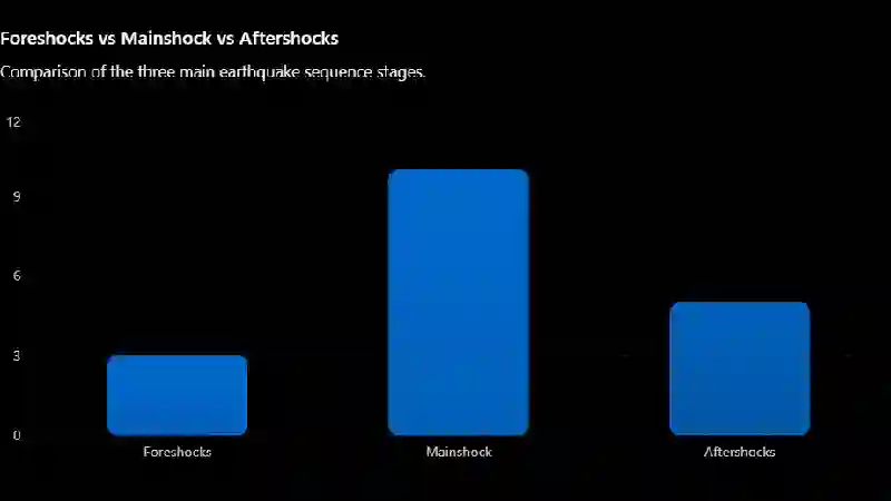 Foreshocks vs Mainshock vs Aftershocks