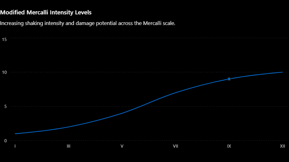 Modified Mercalli Intensity Levels