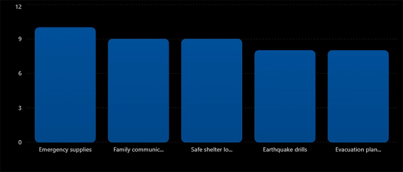 Top Family Earthquake Preparedness Priorities