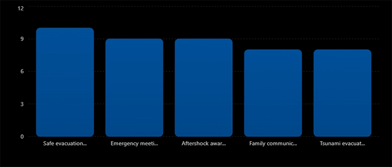 Key Earthquake Evacuation Priorities