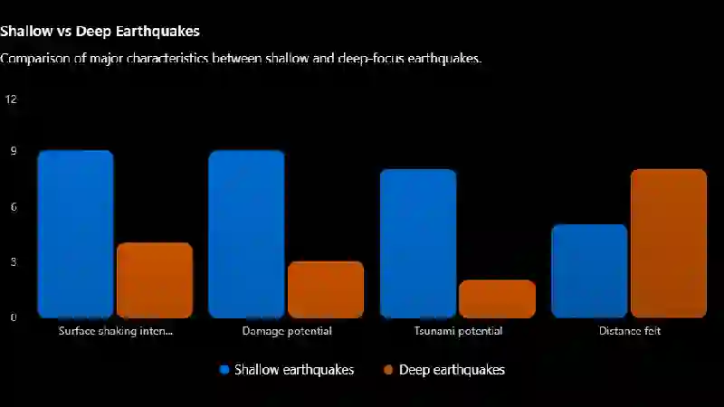 Shallow vs Deep Earthquakes at a Glance