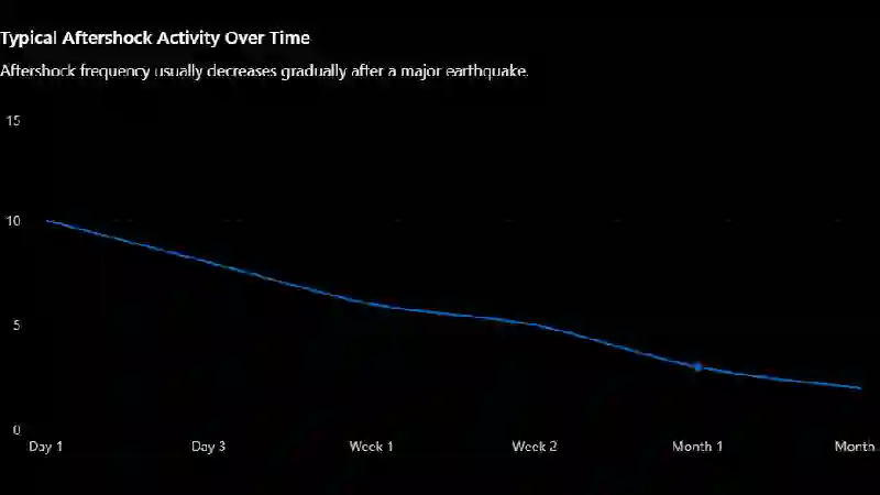 Typical Aftershock Activity Over Time