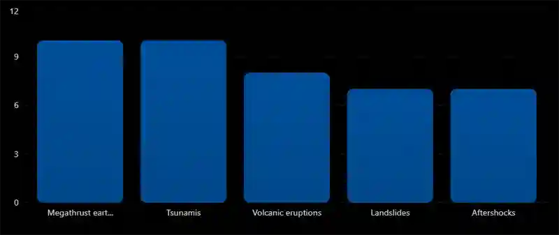 Major Hazards at Subduction Zones