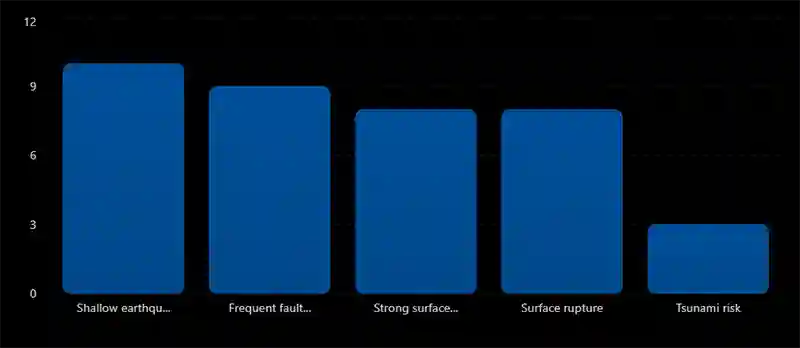 Transform Fault Earthquake Characteristics