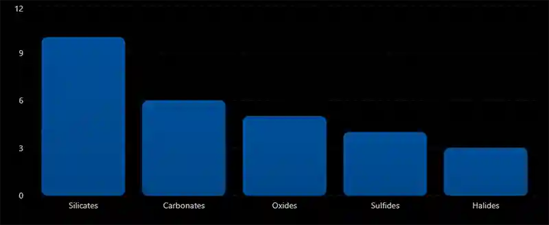 Major Mineral Classification Groups