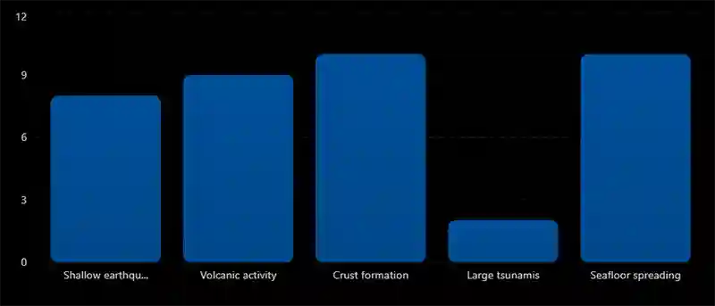 Key Features of Divergent Boundaries