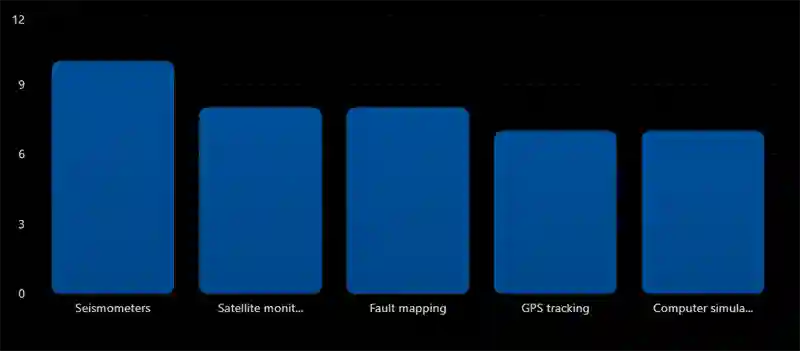 Main Methods Scientists Use to Study Earthquakes