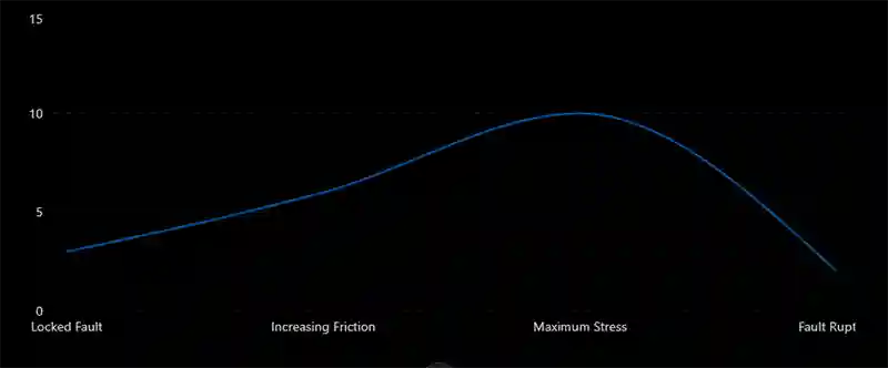 Stress Build-Up Along Transform Faults