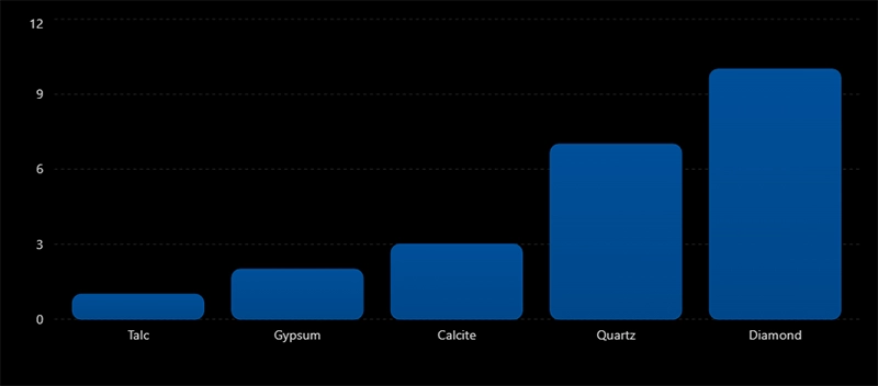 Common minerals arranged by scratch hardness.