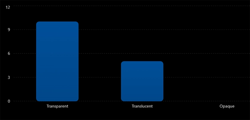 Transparency Categories in Minerals